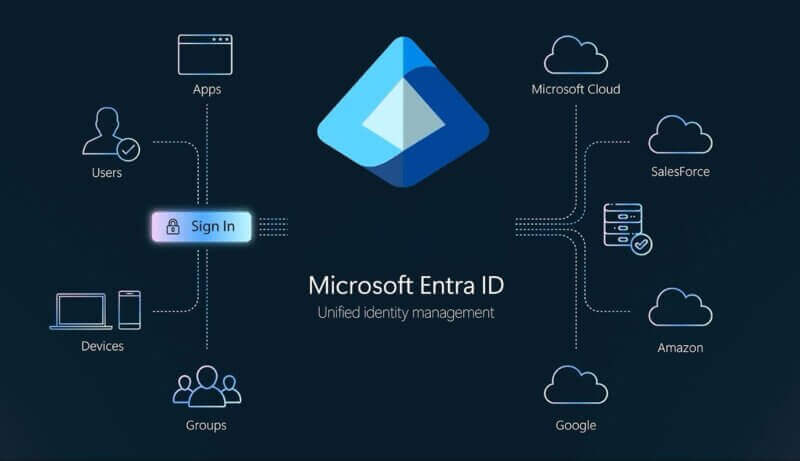 Microsoft-365-Entra-ID-Tenant Microsoft Entra ID Diagram